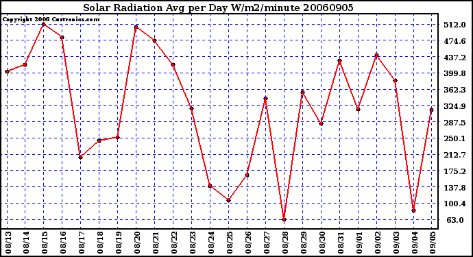 Milwaukee Weather Solar Radiation Avg per Day W/m2/minute