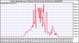 Milwaukee Weather Solar Radiation per Minute W/m2 (Last 24 Hours)