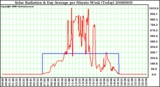 Milwaukee Weather Solar Radiation & Day Average per Minute W/m2 (Today)