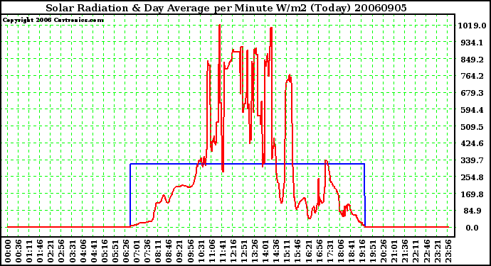 Milwaukee Weather Solar Radiation & Day Average per Minute W/m2 (Today)