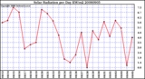 Milwaukee Weather Solar Radiation per Day KW/m2