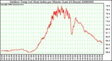 Milwaukee Weather Outdoor Temp (vs) Heat Index per Minute (Last 24 Hours)