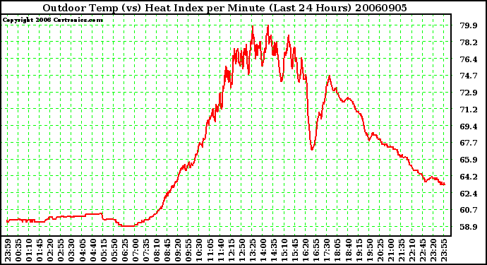 Milwaukee Weather Outdoor Temp (vs) Heat Index per Minute (Last 24 Hours)