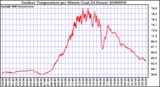 Milwaukee Weather Outdoor Temperature per Minute (Last 24 Hours)