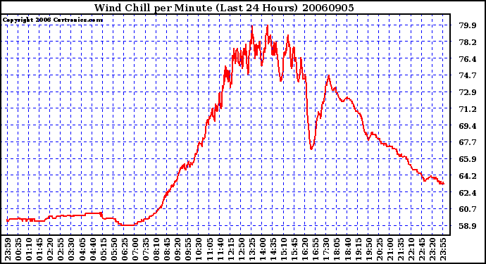 Milwaukee Weather Wind Chill per Minute (Last 24 Hours)