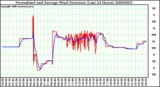 Milwaukee Weather Normalized and Average Wind Direction (Last 24 Hours)