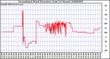 Milwaukee Weather Normalized Wind Direction (Last 24 Hours)