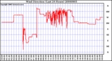 Milwaukee Weather Wind Direction (Last 24 Hours)