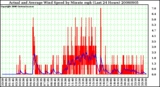 Milwaukee Weather Actual and Average Wind Speed by Minute mph (Last 24 Hours)