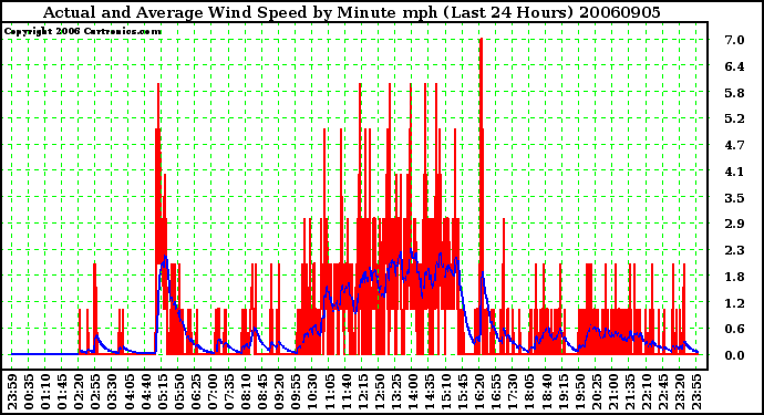 Milwaukee Weather Actual and Average Wind Speed by Minute mph (Last 24 Hours)