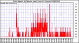 Milwaukee Weather Wind Speed by Minute mph (Last 24 Hours)