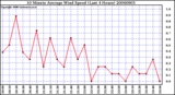 Milwaukee Weather 10 Minute Average Wind Speed (Last 4 Hours)