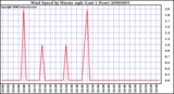Milwaukee Weather Wind Speed by Minute mph (Last 1 Hour)