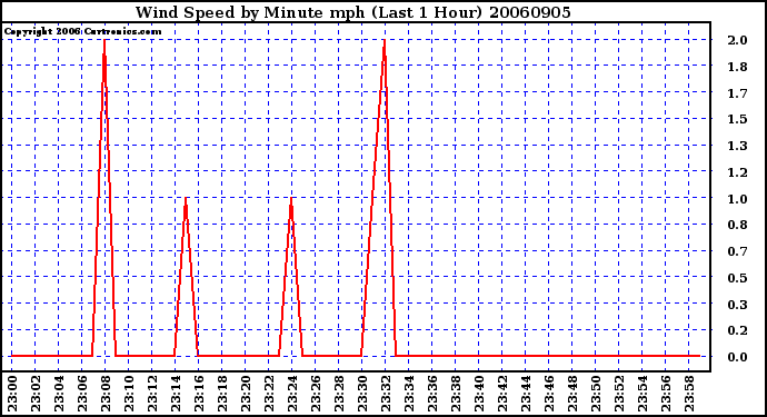 Milwaukee Weather Wind Speed by Minute mph (Last 1 Hour)