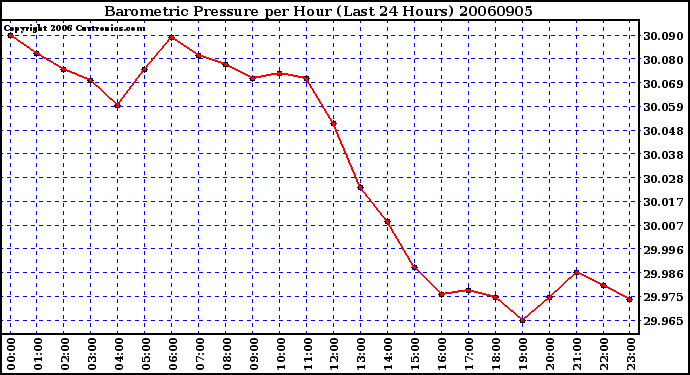 Milwaukee Weather Barometric Pressure per Hour (Last 24 Hours)