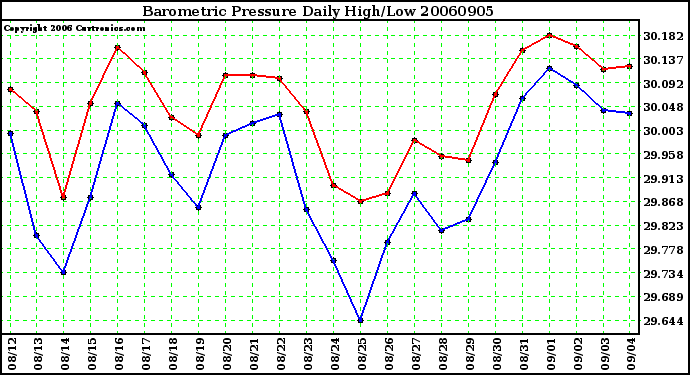 Milwaukee Weather Barometric Pressure Daily High/Low