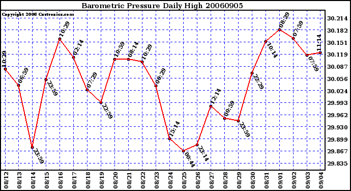 Milwaukee Weather Barometric Pressure Daily High