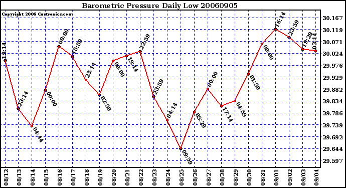 Milwaukee Weather Barometric Pressure Daily Low