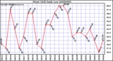 Milwaukee Weather Wind Chill Daily Low