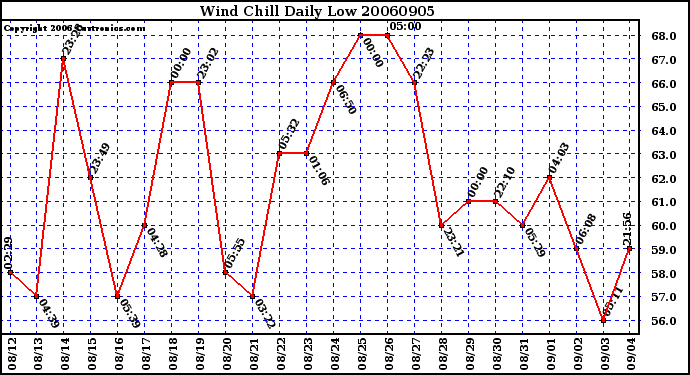 Milwaukee Weather Wind Chill Daily Low