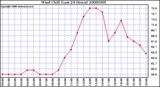 Milwaukee Weather Wind Chill (Last 24 Hours)