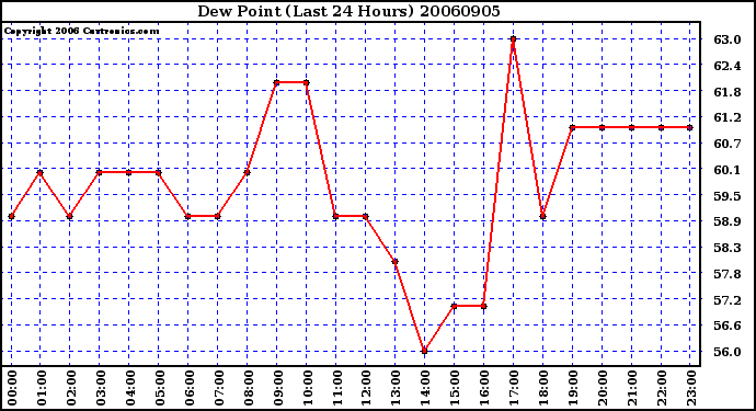 Milwaukee Weather Dew Point (Last 24 Hours)