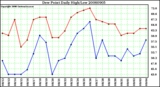 Milwaukee Weather Dew Point Daily High/Low