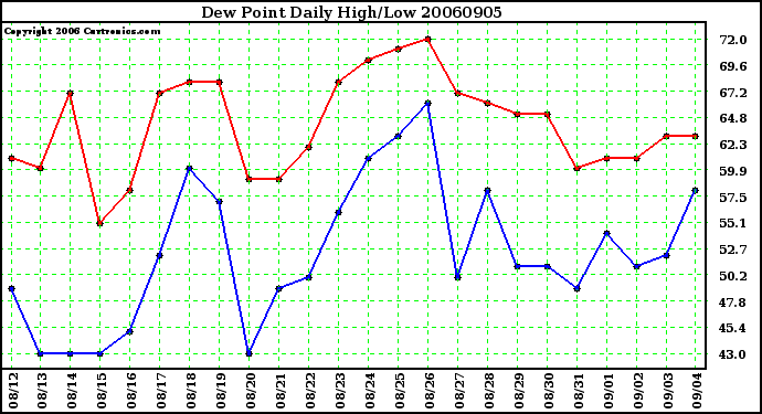 Milwaukee Weather Dew Point Daily High/Low