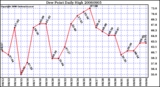 Milwaukee Weather Dew Point Daily High