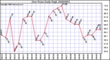 Milwaukee Weather Dew Point Daily High