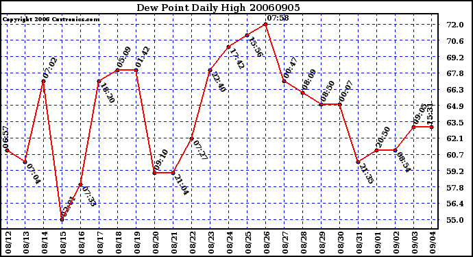 Milwaukee Weather Dew Point Daily High