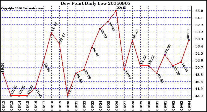 Milwaukee Weather Dew Point Daily Low