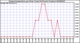 Milwaukee Weather Evapotranspiration per Hour (Last 24 Hours) (Inches)