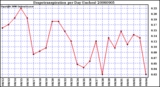 Milwaukee Weather Evapotranspiration per Day (Inches)