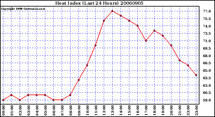 Milwaukee Weather Heat Index (Last 24 Hours)