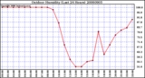 Milwaukee Weather Outdoor Humidity (Last 24 Hours)