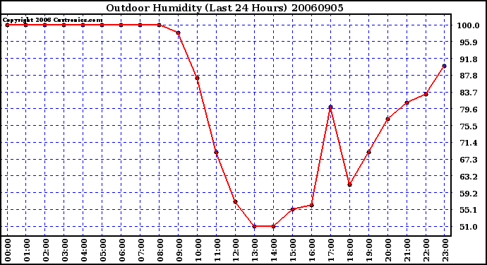 Milwaukee Weather Outdoor Humidity (Last 24 Hours)