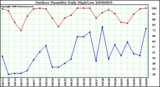 Milwaukee Weather Outdoor Humidity Daily High/Low