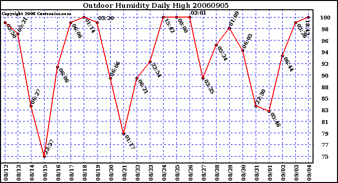 Milwaukee Weather Outdoor Humidity Daily High