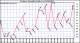 Milwaukee Weather Outdoor Humidity Daily Low