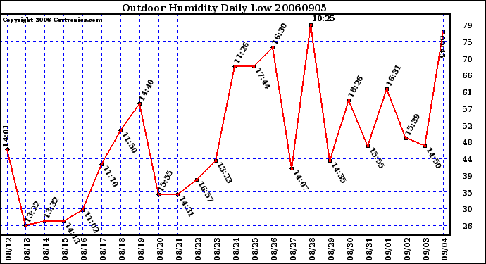 Milwaukee Weather Outdoor Humidity Daily Low