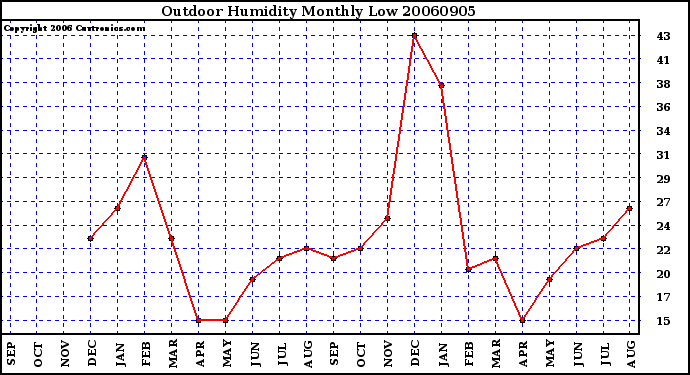 Milwaukee Weather Outdoor Humidity Monthly Low