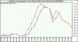 Milwaukee Weather Outdoor Temperature (vs) Wind Chill (Last 24 Hours)