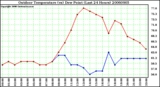 Milwaukee Weather Outdoor Temperature (vs) Dew Point (Last 24 Hours)