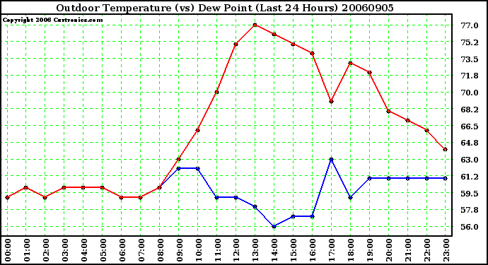 Milwaukee Weather Outdoor Temperature (vs) Dew Point (Last 24 Hours)