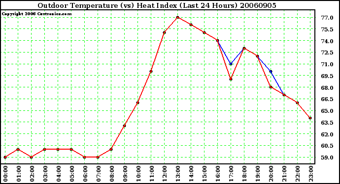 Milwaukee Weather Outdoor Temperature (vs) Heat Index (Last 24 Hours)