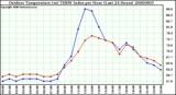 Milwaukee Weather Outdoor Temperature (vs) THSW Index per Hour (Last 24 Hours)