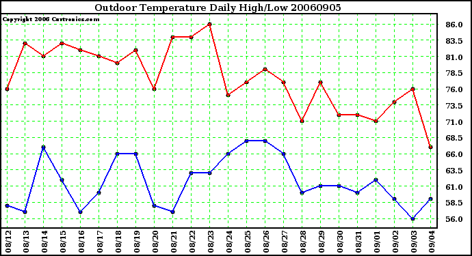 Milwaukee Weather Outdoor Temperature Daily High/Low