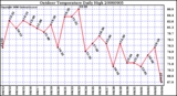 Milwaukee Weather Outdoor Temperature Daily High