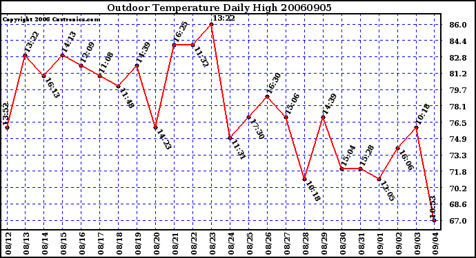 Milwaukee Weather Outdoor Temperature Daily High